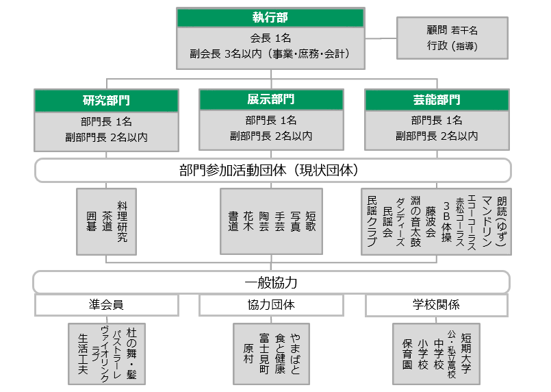 組織図(2021)